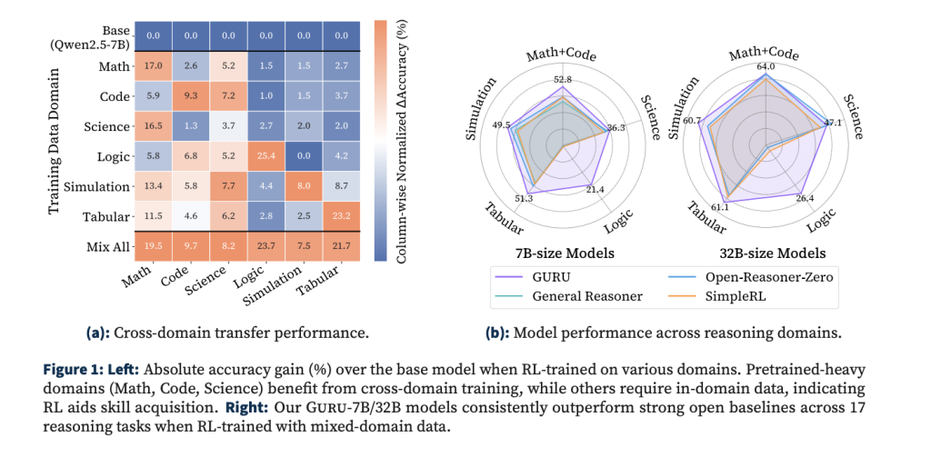 GURU: A Reinforcement Learning Framework that Bridges LLM Reasoning Across Six Domains